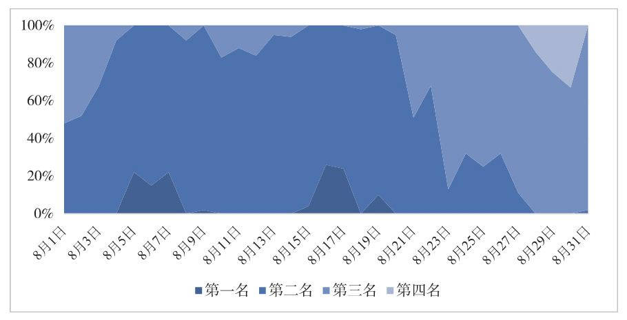 图4-5　关键词“芝麻信用”的广告排名分布
