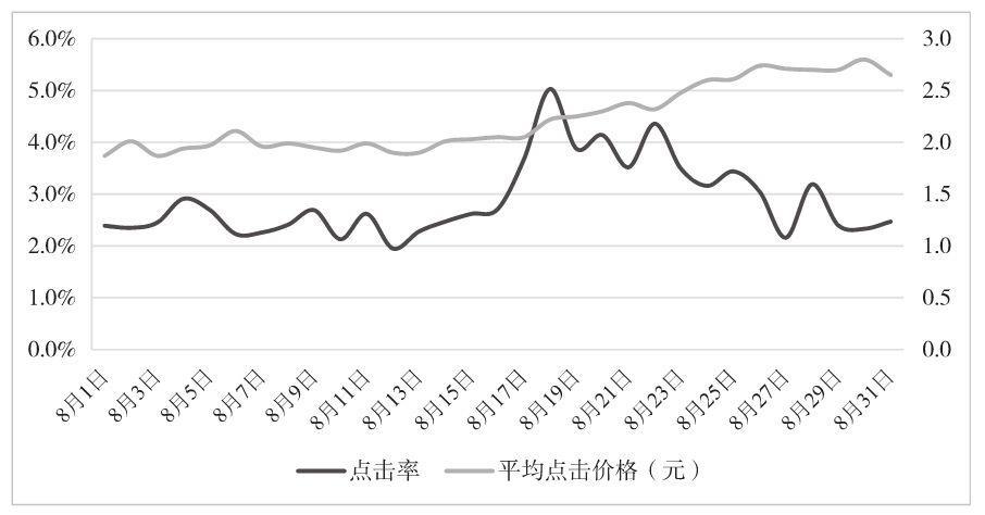 图4-6　关键词“芝麻信用”的点击率和CPC趋势