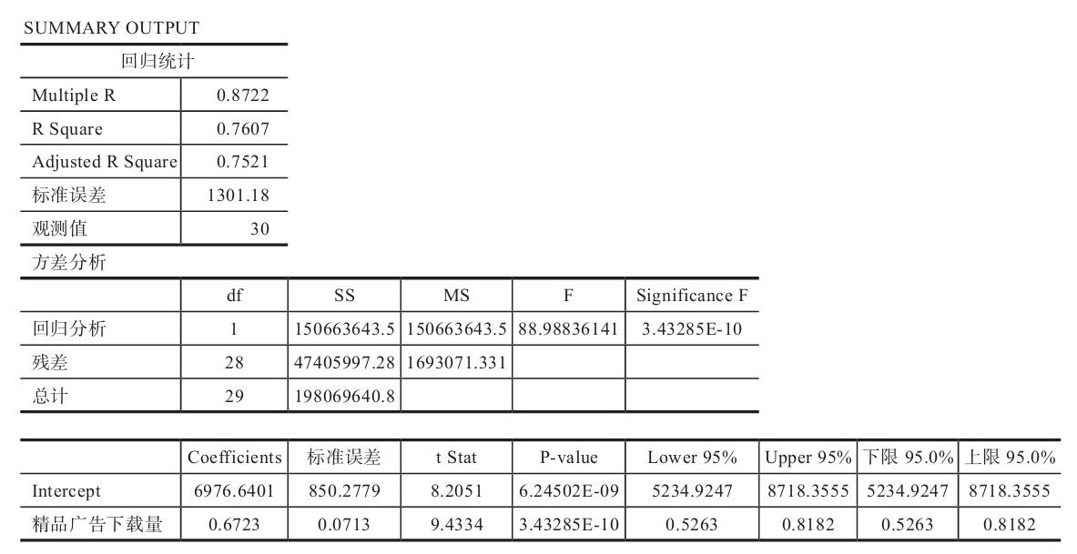 图2-18　精品广告下载量与总激活量的回归分析
