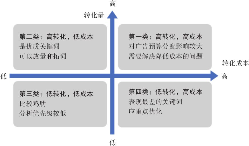 图4-9　SEM关键词的四象限分析模型