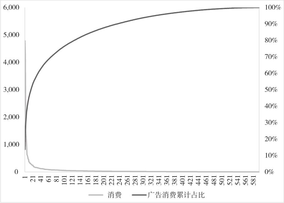 图4-13　本案例 SEM 账户关键词消费分布
