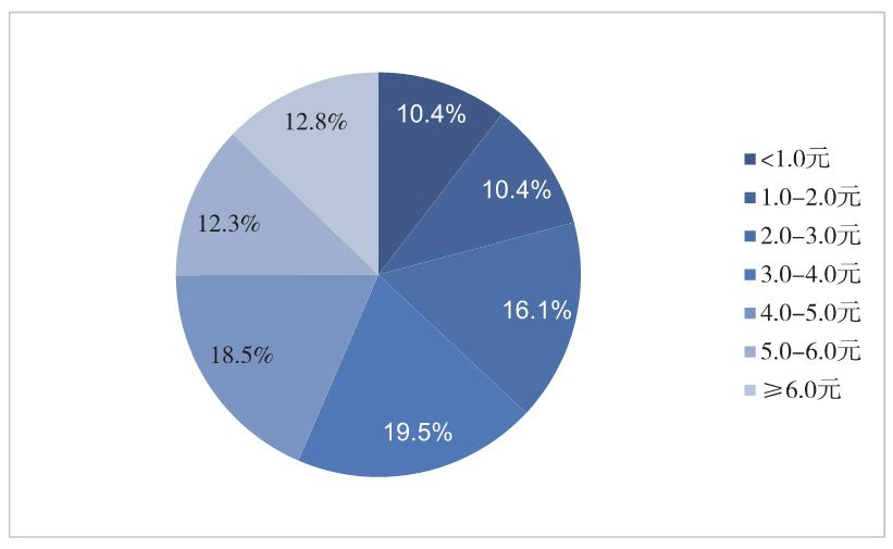 图4-15　本案例 SEM 账户有消费关键词 CPC 分布
