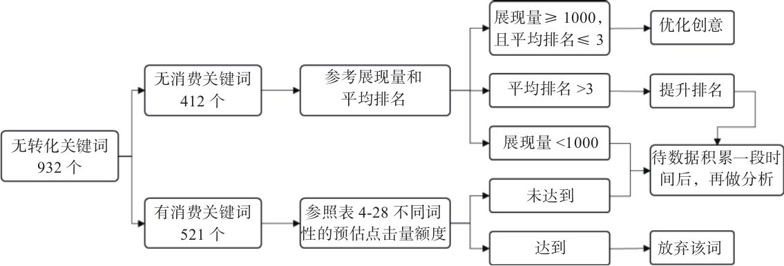 图4-17　无转化关键词的优化思路