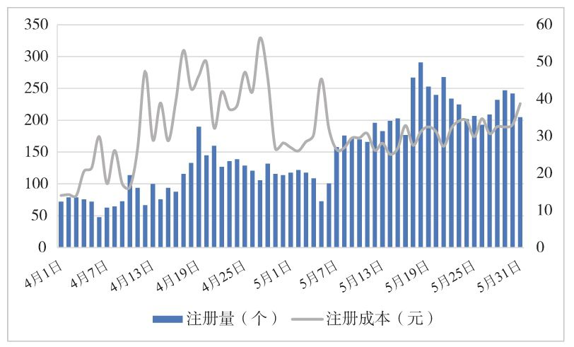 图5-5　某App在360信息流广告平台的投放数据