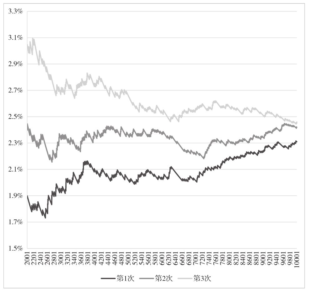 图 5-7　模拟用户点击率趋势（展现量 2001～10000）