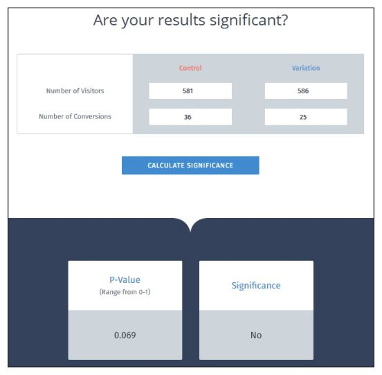 图5-9　广告定向男性组和女性组的点击转化率显著性检验