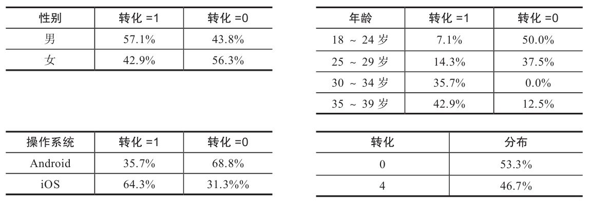 表5-6　受众画像数据的分布占比
