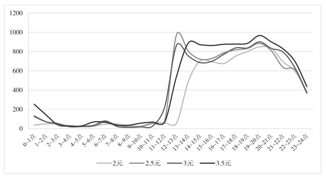 图6-6　不同CPD出价下的24小时时段下载量分布