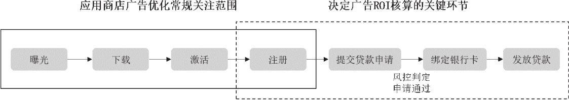 图6-10　现金贷款App的用户转化流程