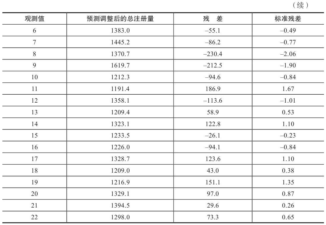 表 6-14　模型 c 的残差分布