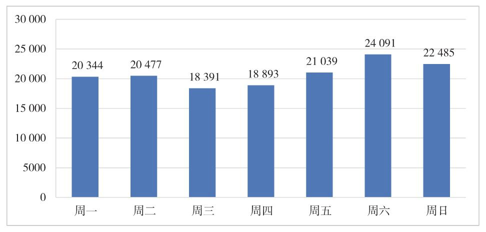 图6-18　自然量日均下载量分布