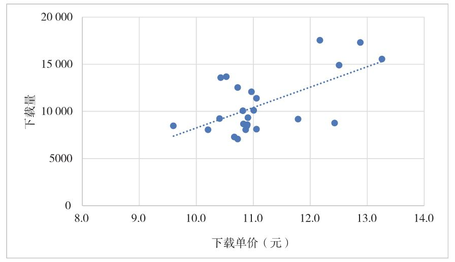 图6-19　精品广告下载单价和下载量的关系