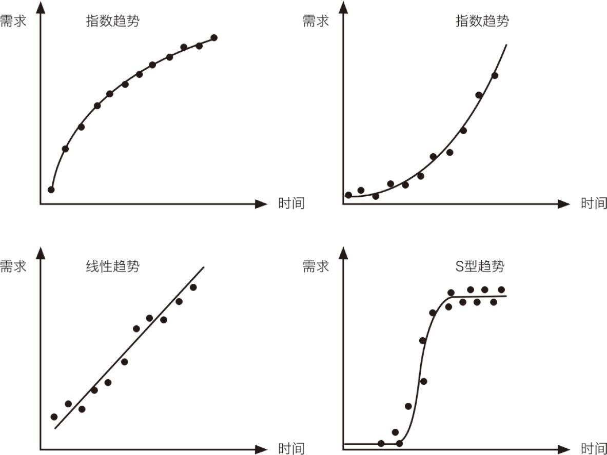 图6-8 趋势性需求