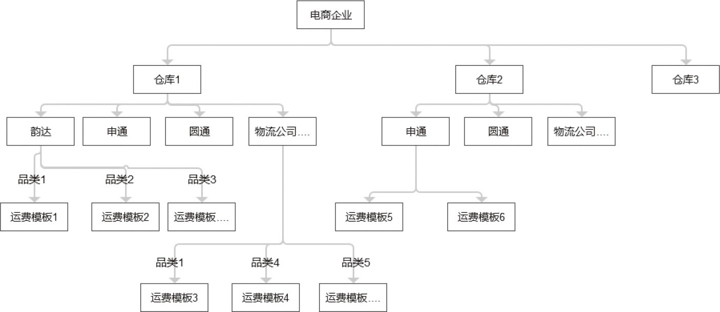 图7-4 仓库物流架构