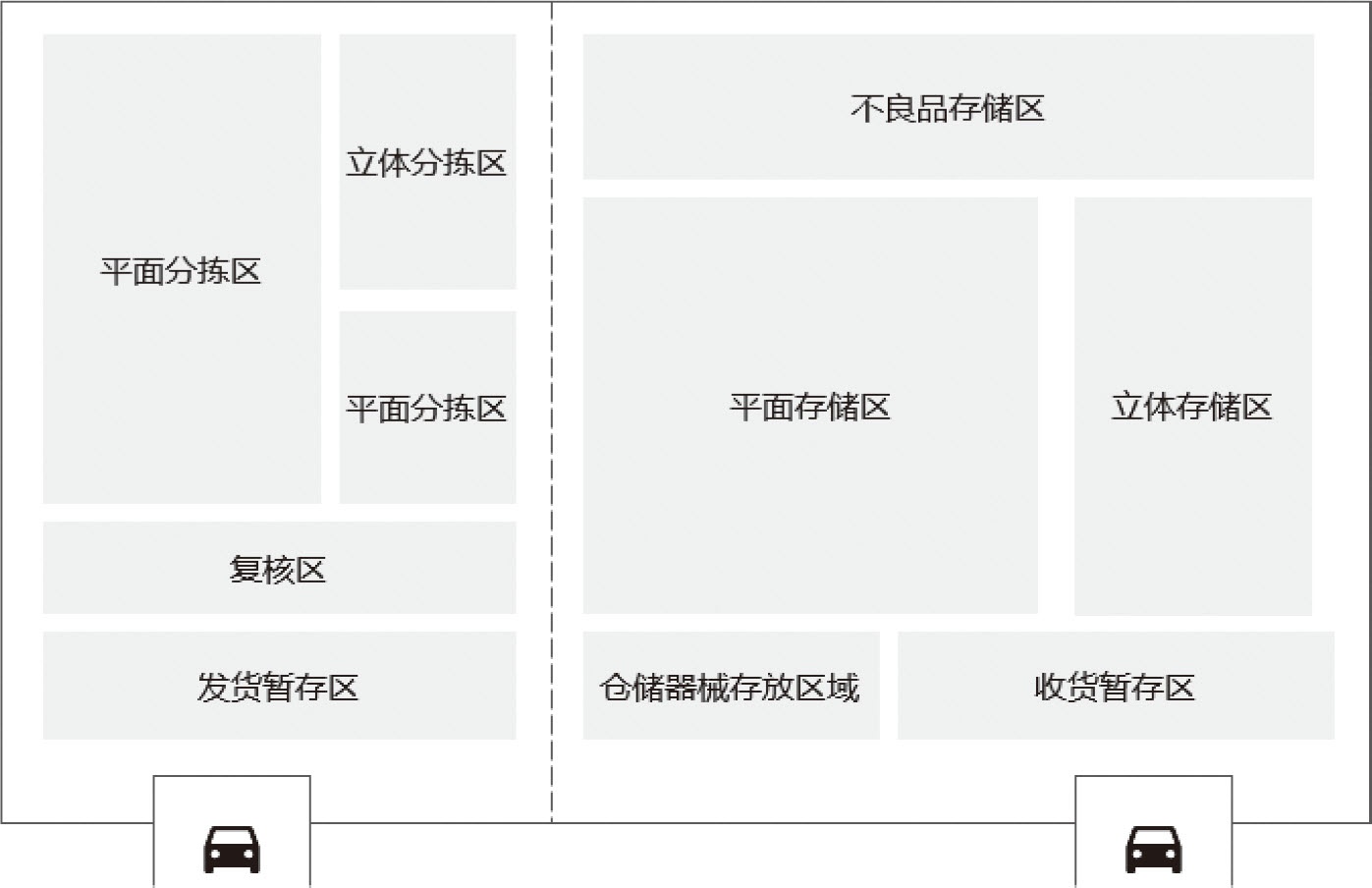 图9-2 仓库布局图