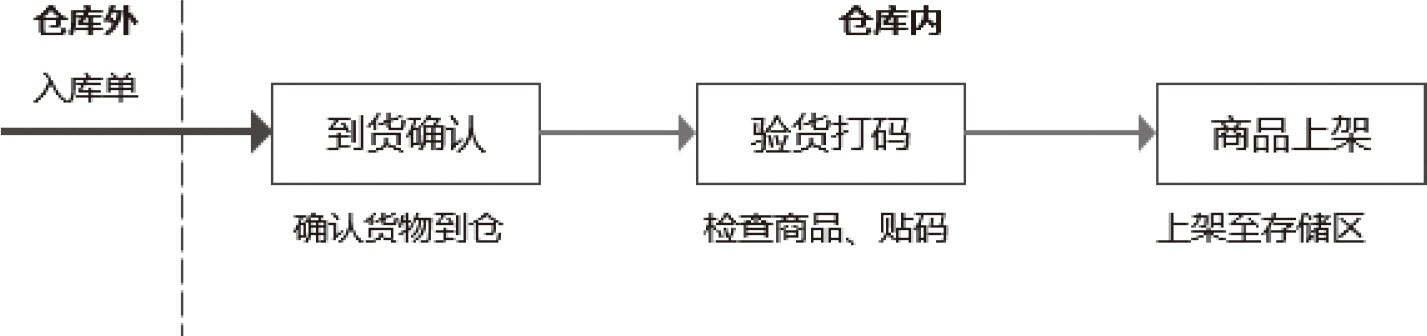 图9-4 入库流程