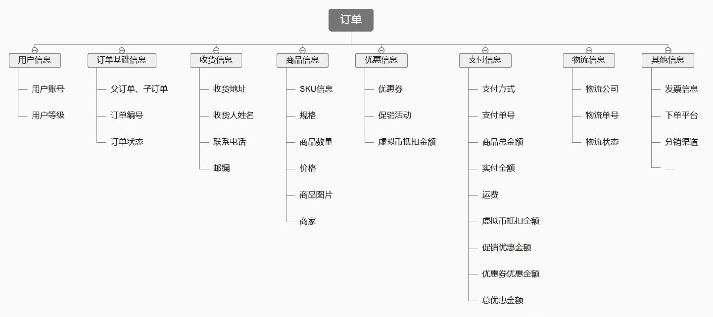 图10-2 订单信息