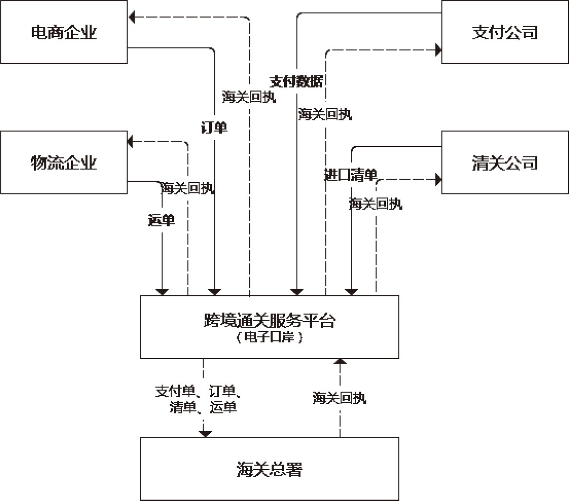 图12-4 清关流程