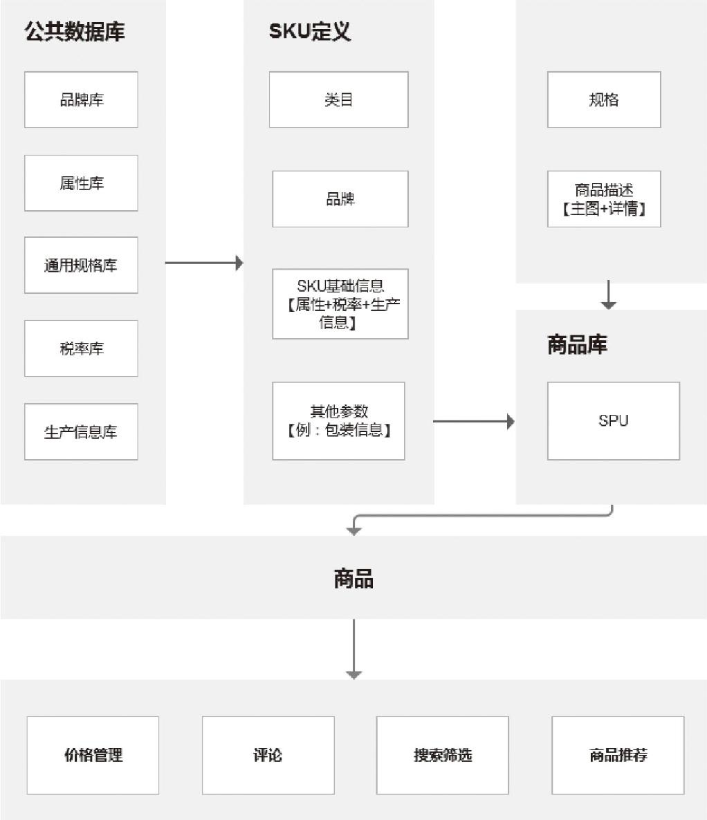 图3-1 商品模块组成