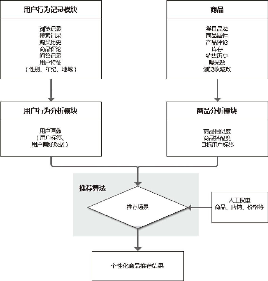 图3-21 个性化商品推荐
