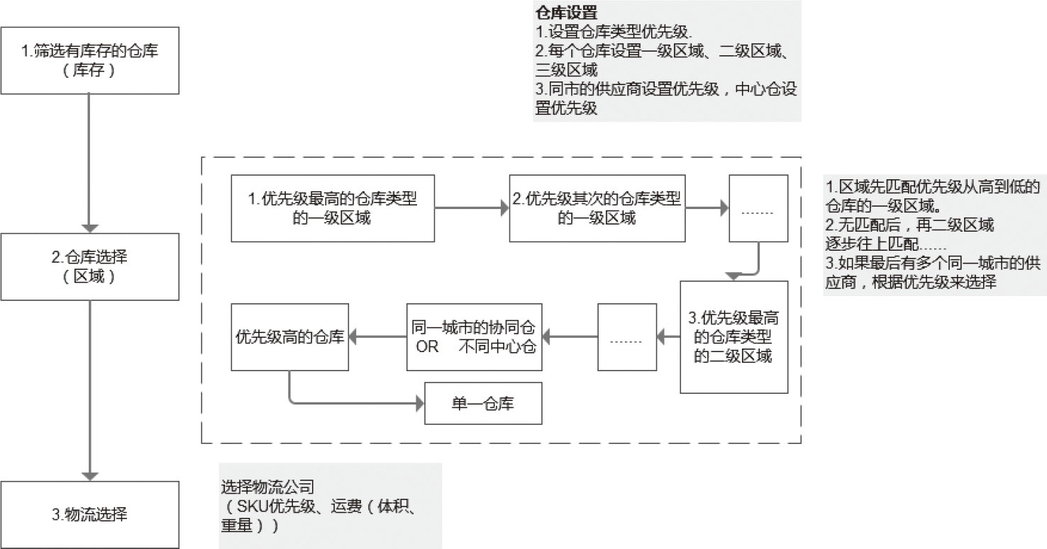 图6-6 库存调度逻辑