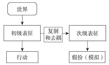 图 3-1　认知去耦