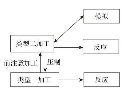 图 3-2　初级双重加工模型