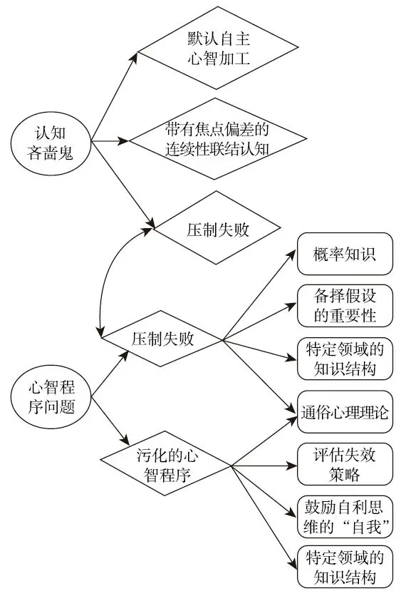 图 12-2　思维谬误的基本分类