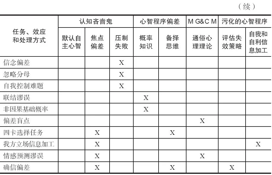 表 12-1　思维谬误的基本分类