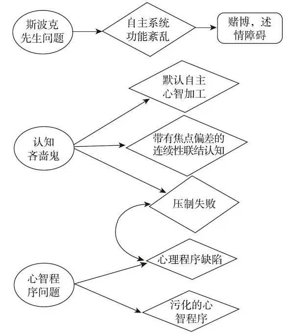 图 12-3　思维谬误的基本分类